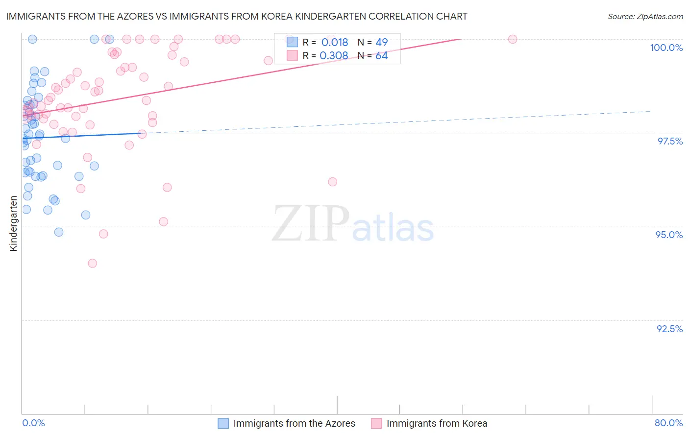 Immigrants from the Azores vs Immigrants from Korea Kindergarten