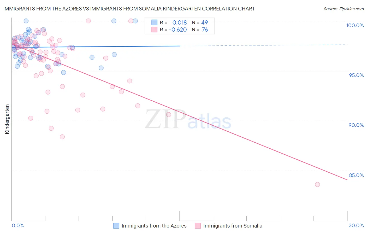 Immigrants from the Azores vs Immigrants from Somalia Kindergarten