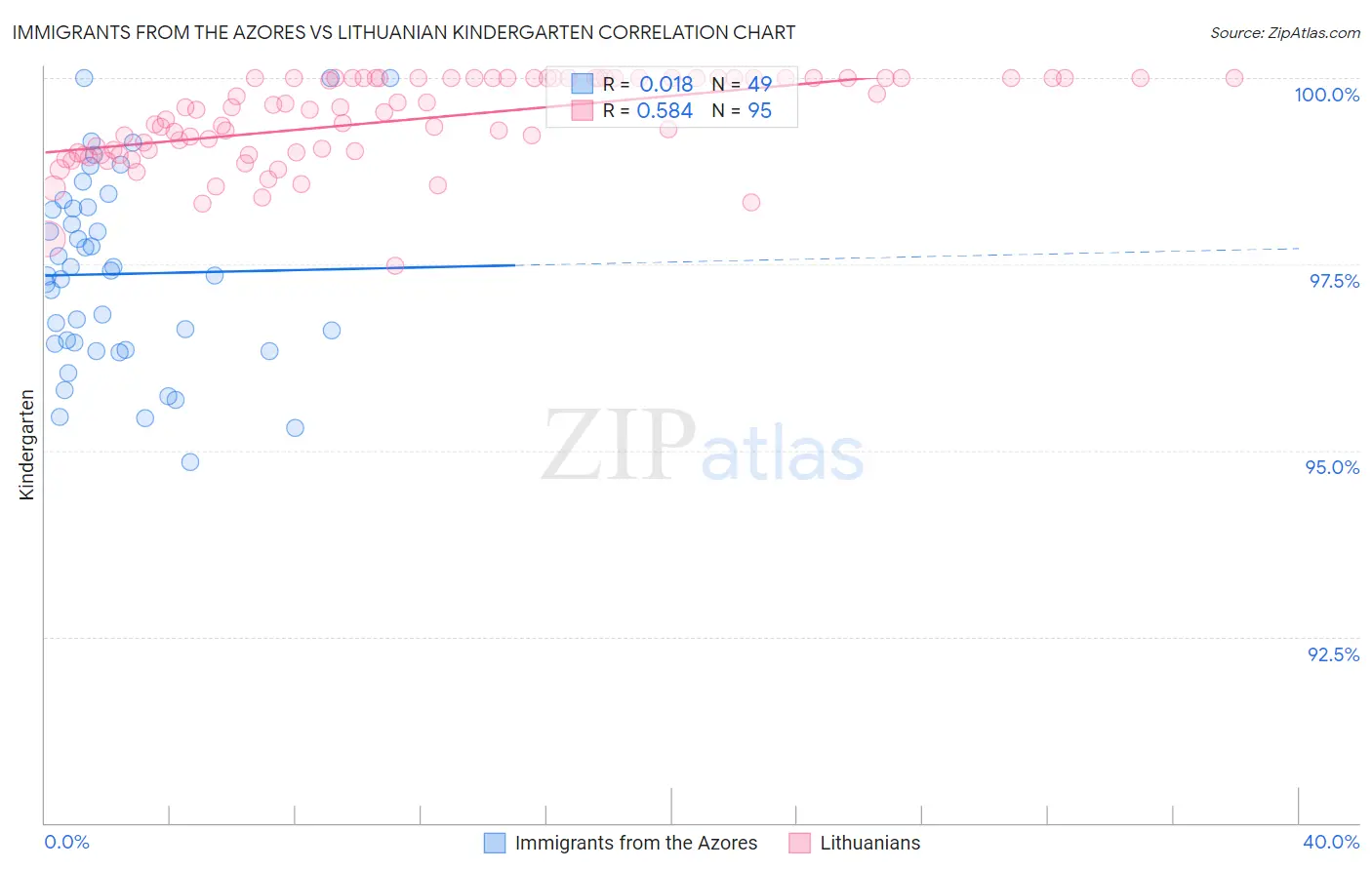 Immigrants from the Azores vs Lithuanian Kindergarten