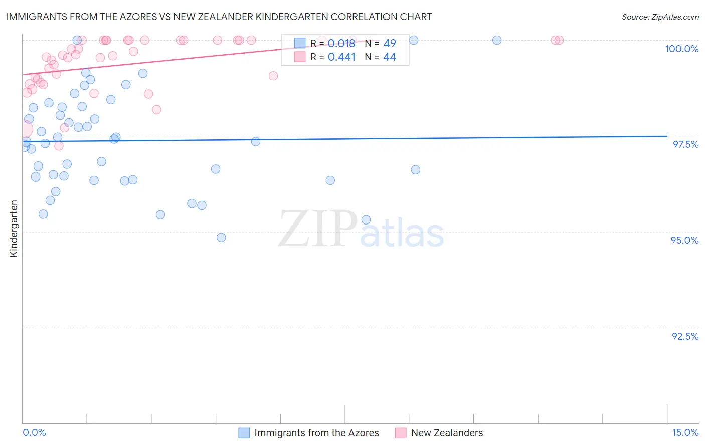 Immigrants from the Azores vs New Zealander Kindergarten