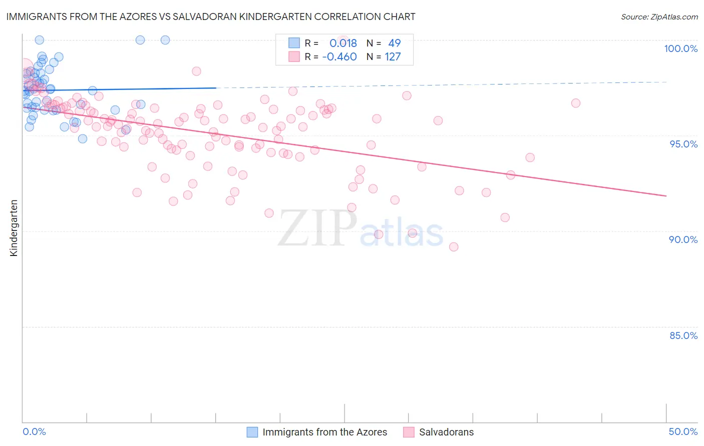 Immigrants from the Azores vs Salvadoran Kindergarten