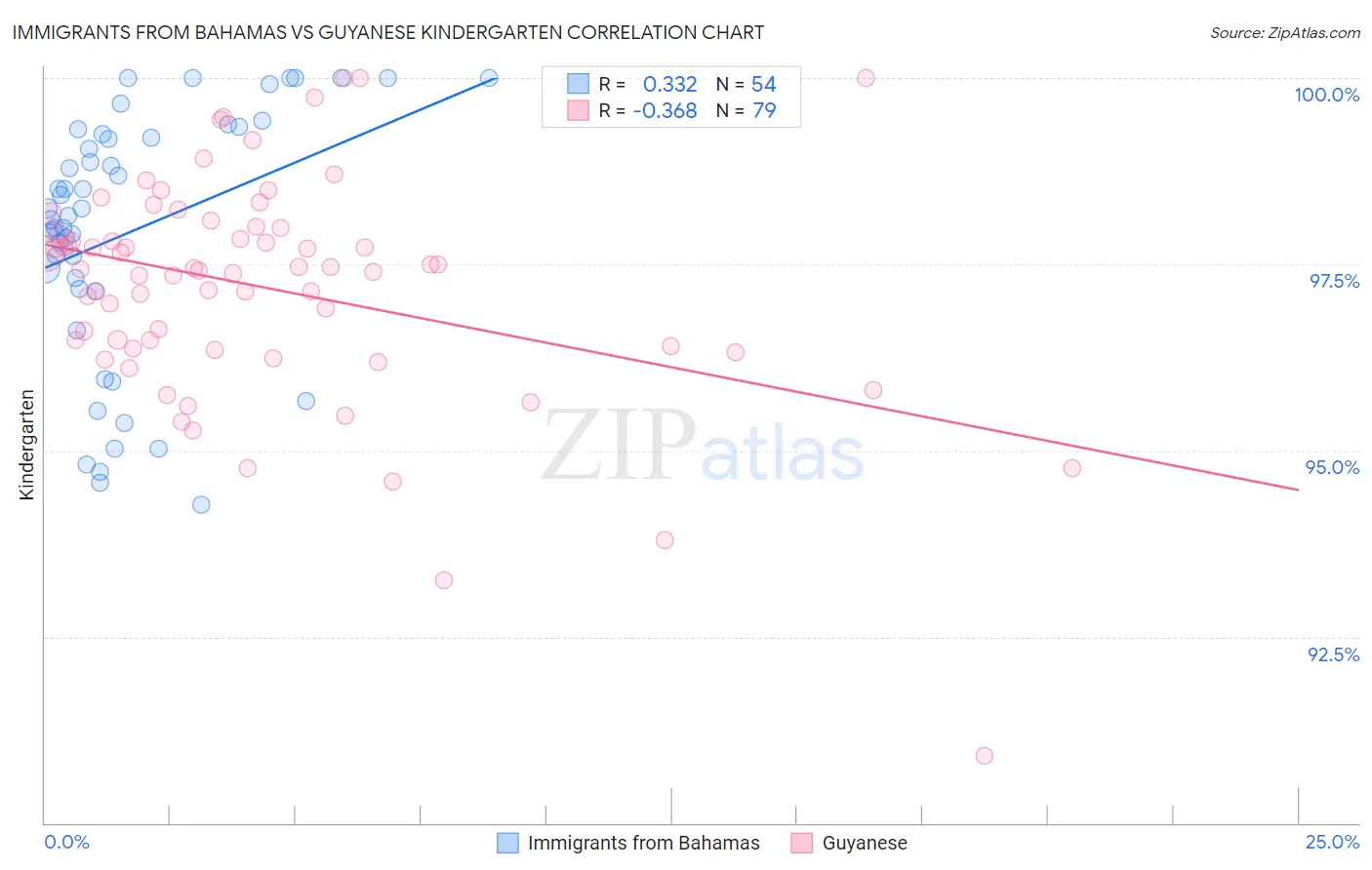 Immigrants from Bahamas vs Guyanese Kindergarten