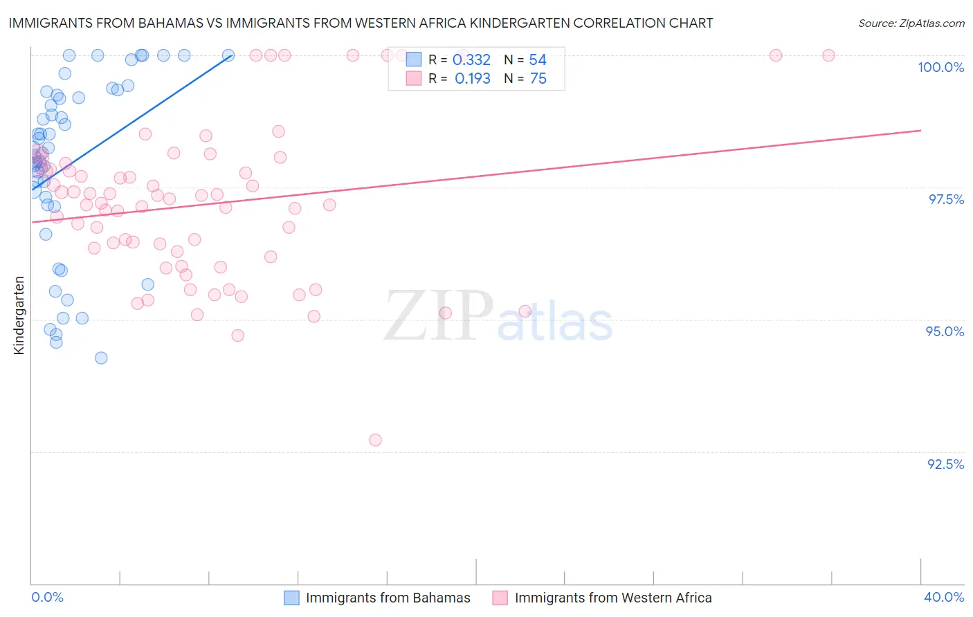 Immigrants from Bahamas vs Immigrants from Western Africa Kindergarten