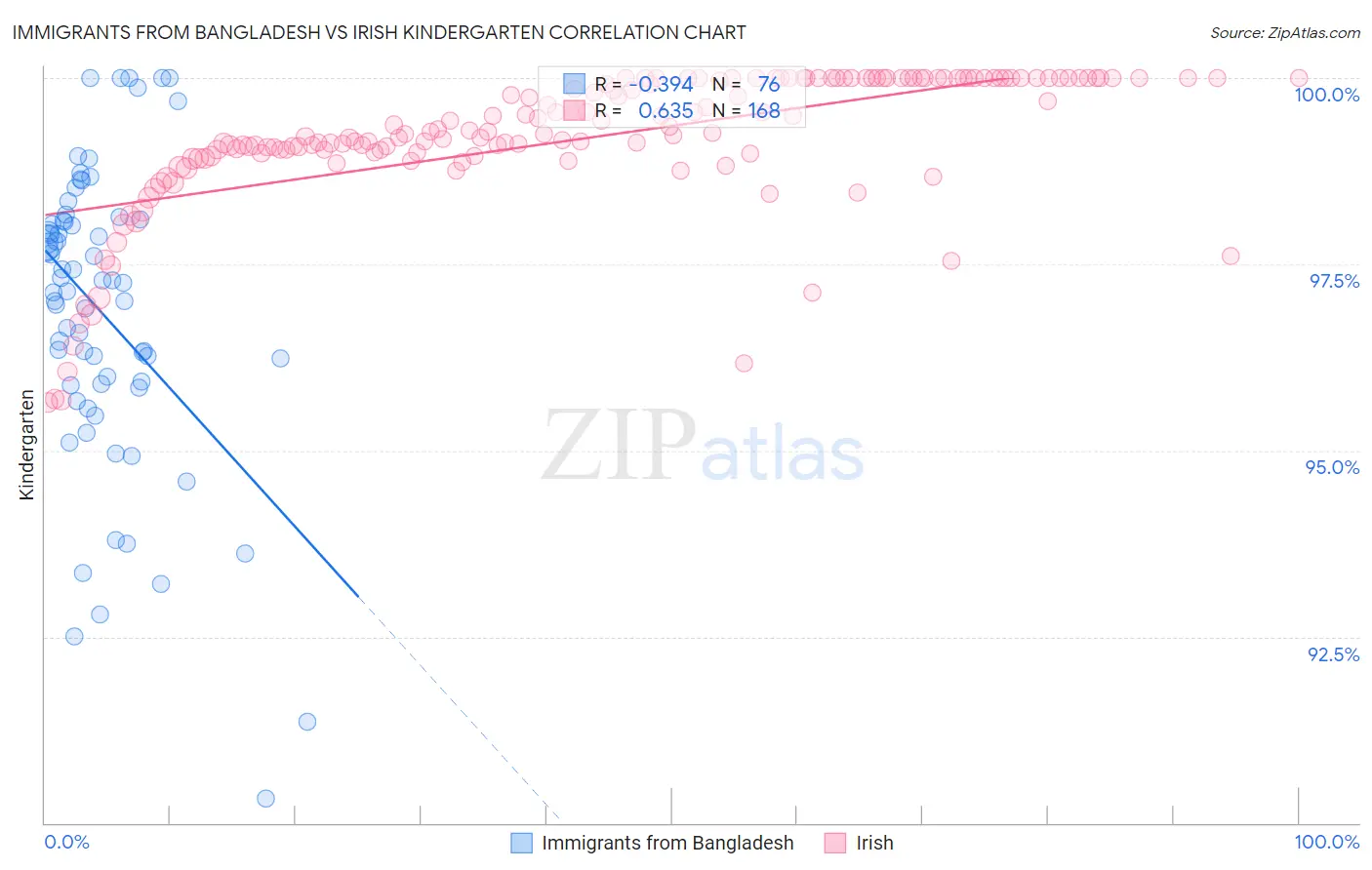Immigrants from Bangladesh vs Irish Kindergarten