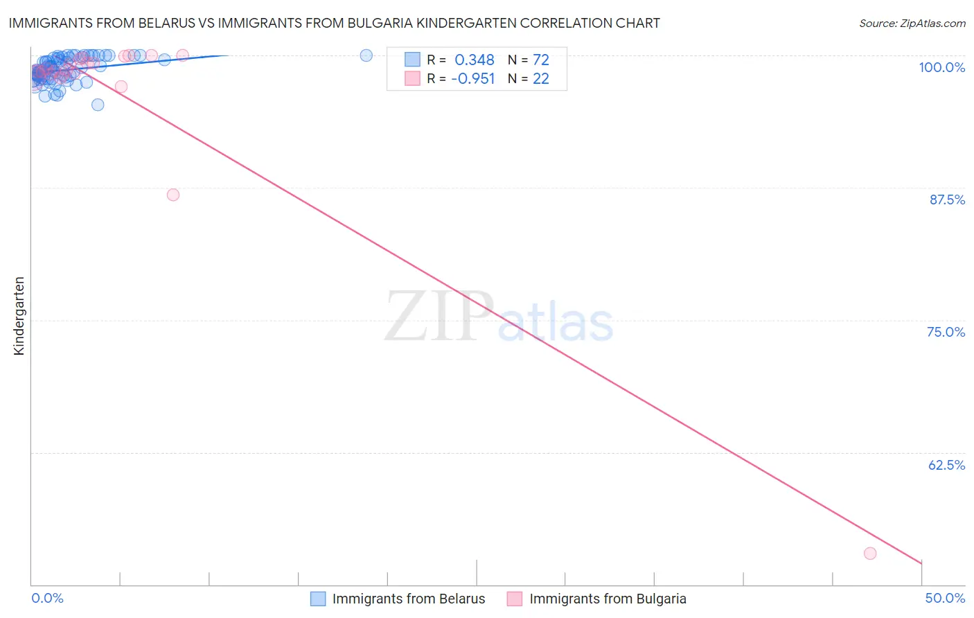 Immigrants from Belarus vs Immigrants from Bulgaria Kindergarten