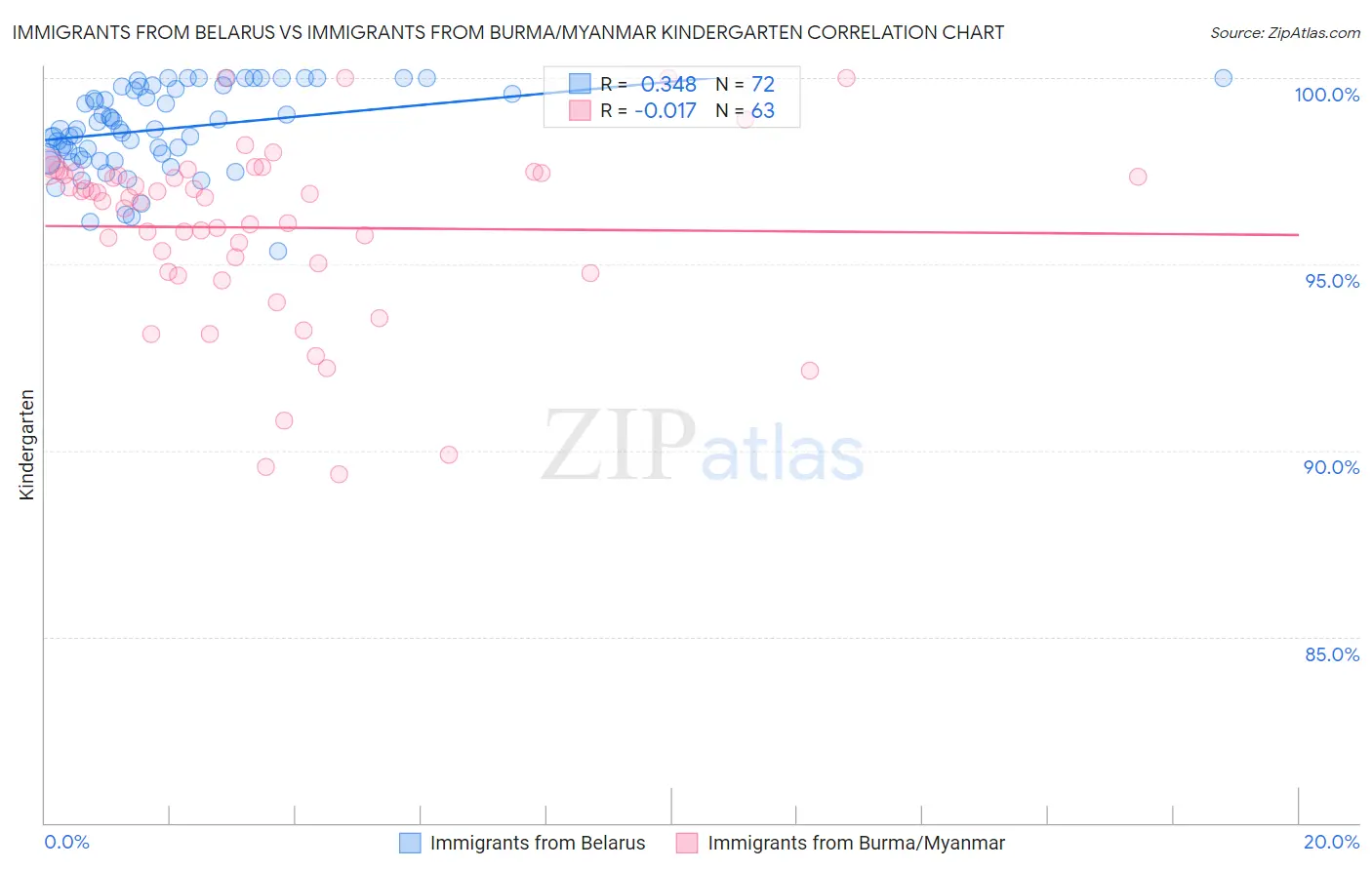 Immigrants from Belarus vs Immigrants from Burma/Myanmar Kindergarten