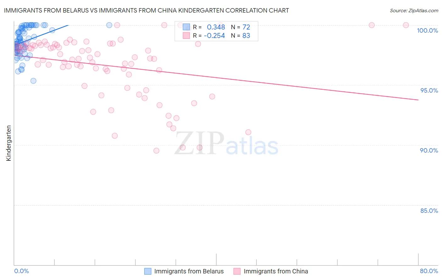 Immigrants from Belarus vs Immigrants from China Kindergarten