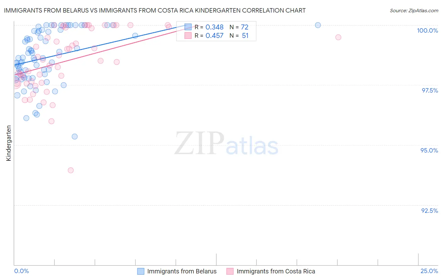 Immigrants from Belarus vs Immigrants from Costa Rica Kindergarten