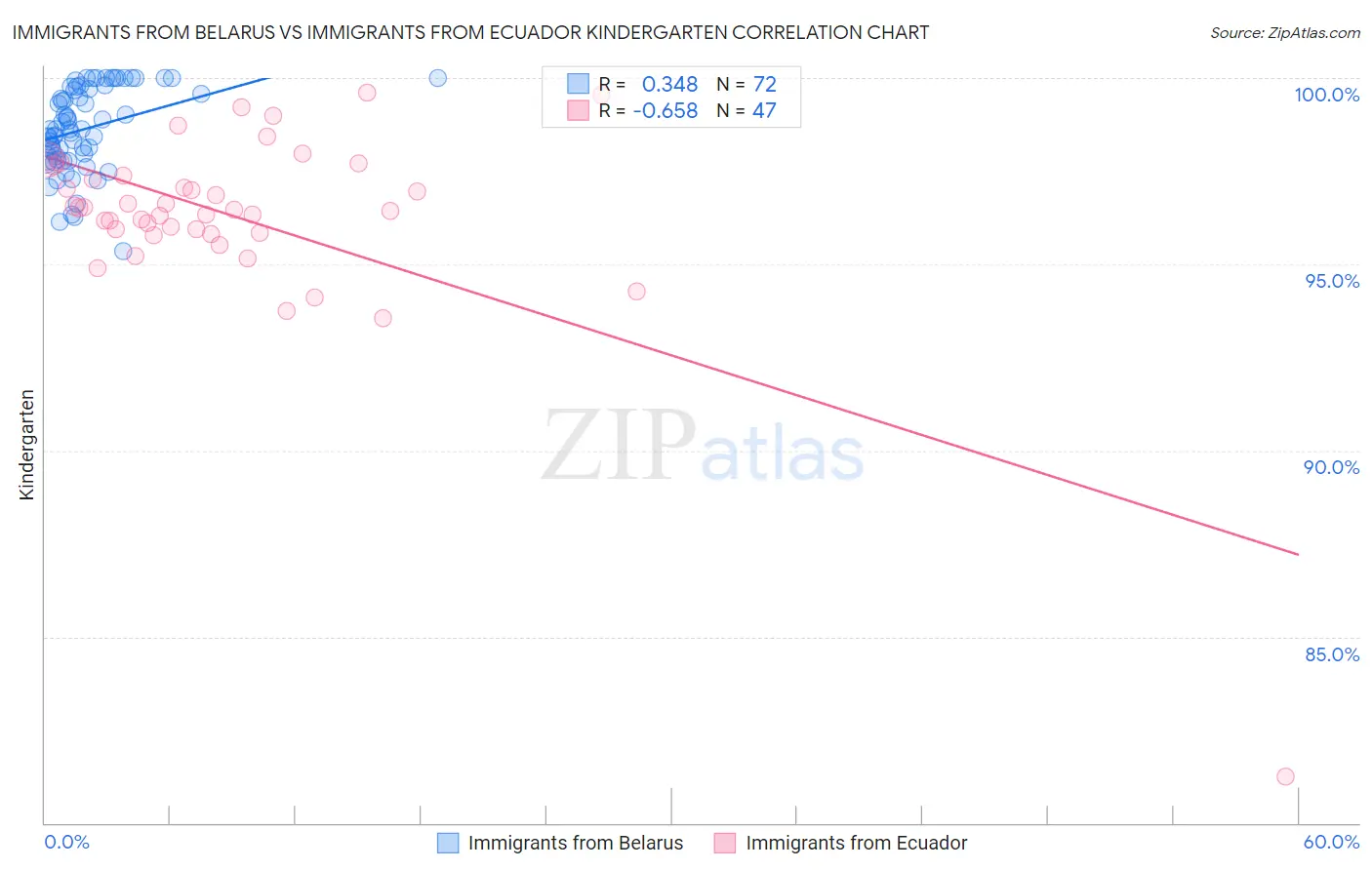 Immigrants from Belarus vs Immigrants from Ecuador Kindergarten