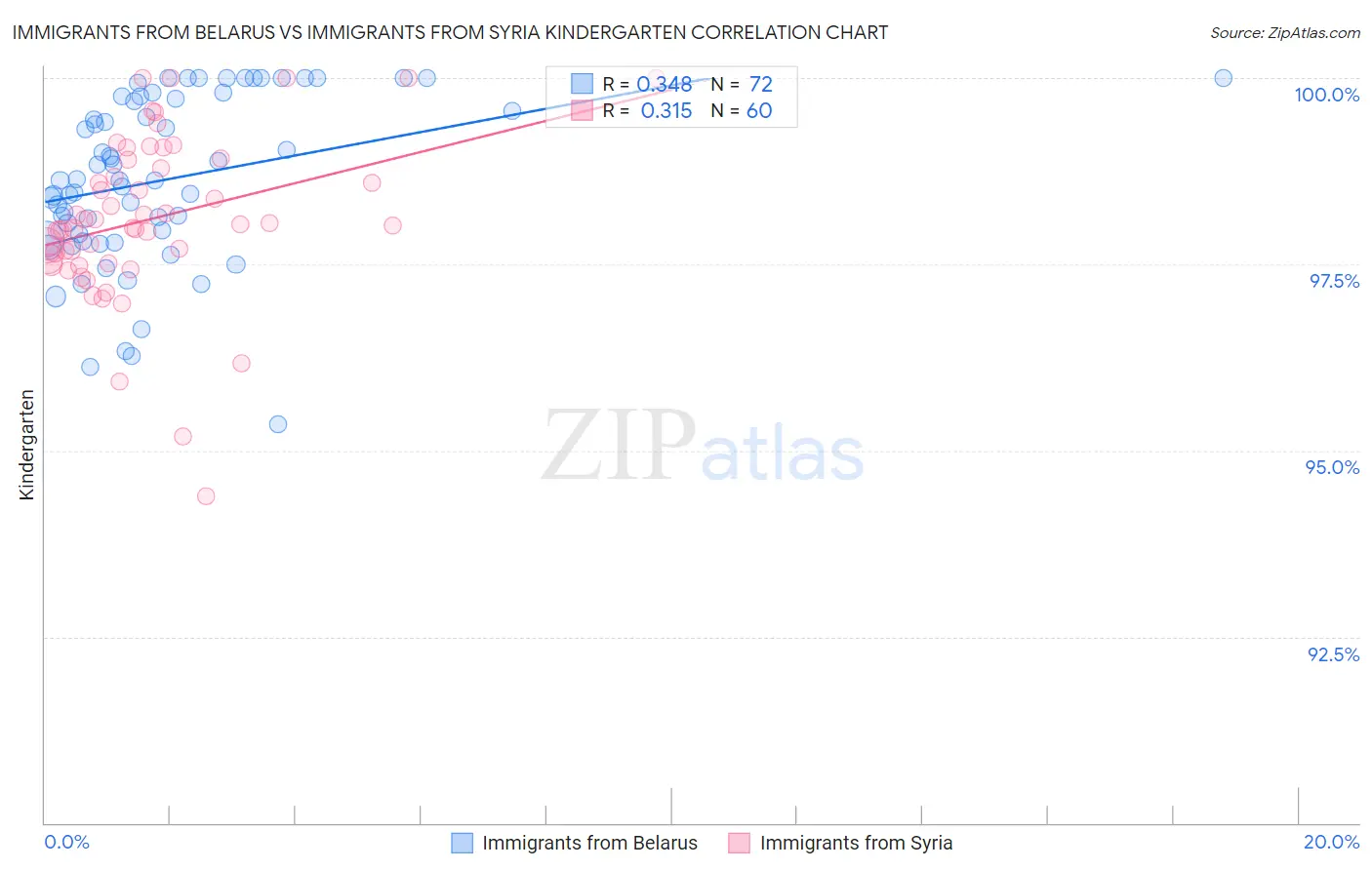 Immigrants from Belarus vs Immigrants from Syria Kindergarten