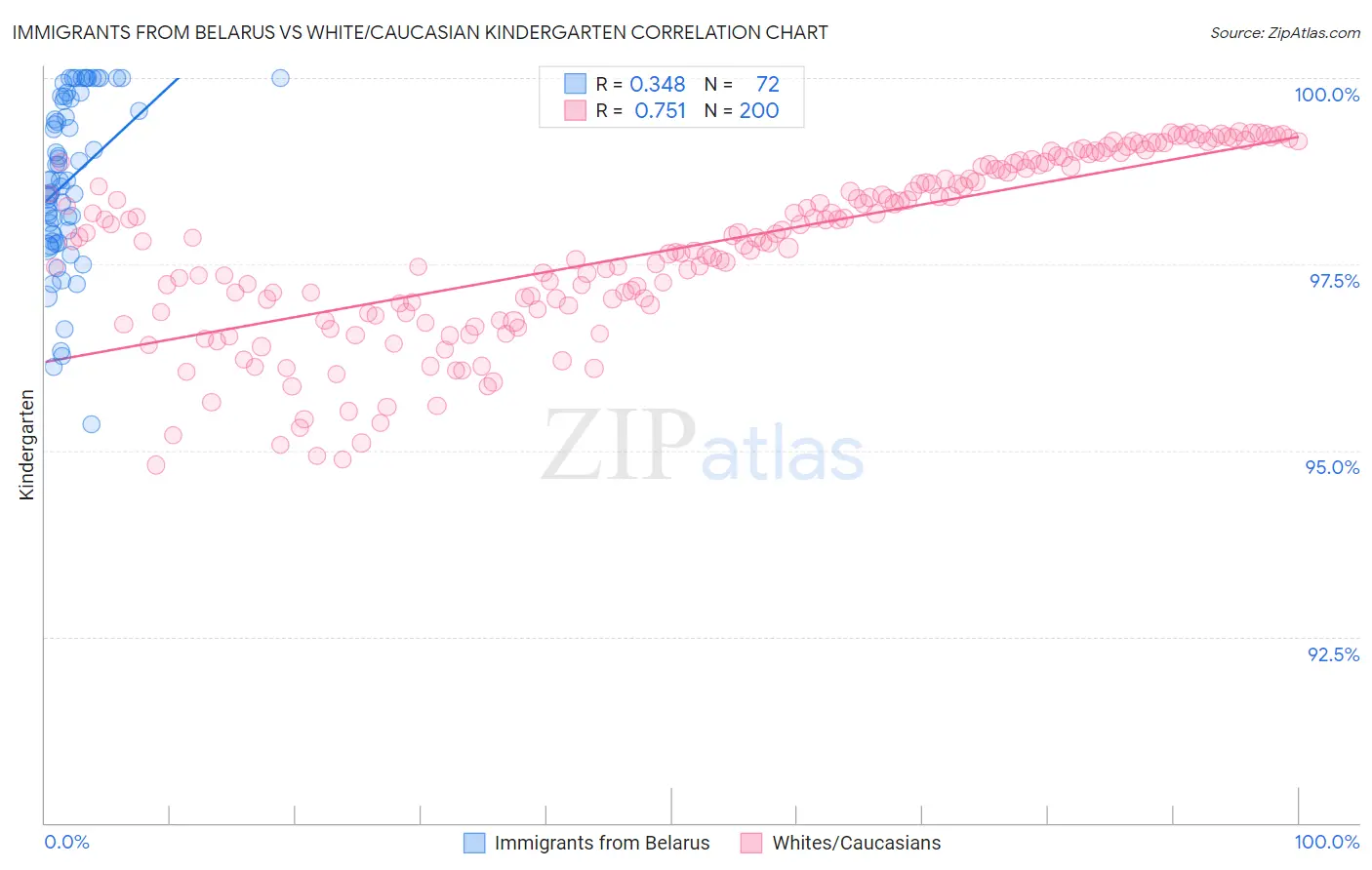 Immigrants from Belarus vs White/Caucasian Kindergarten