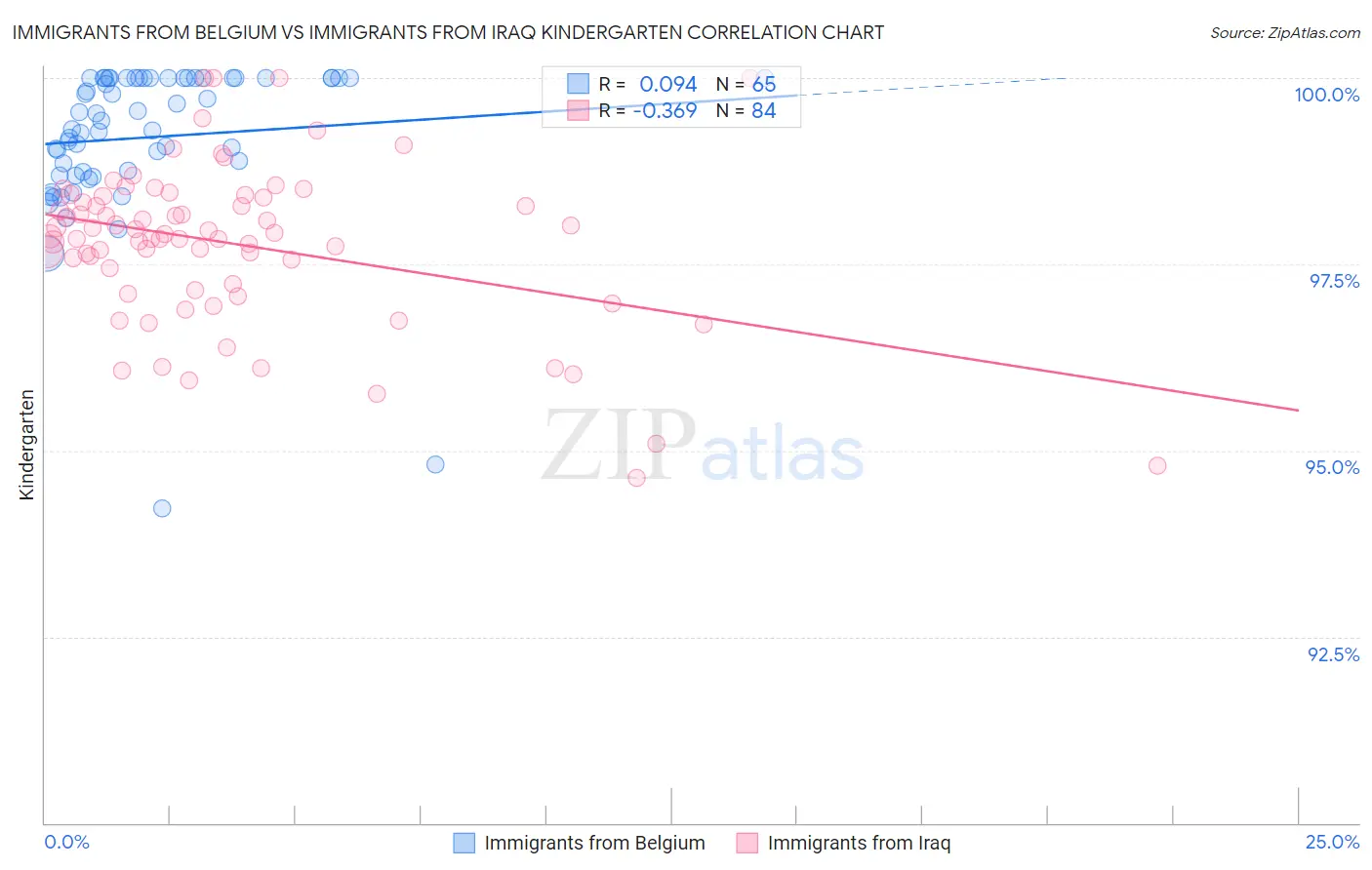 Immigrants from Belgium vs Immigrants from Iraq Kindergarten