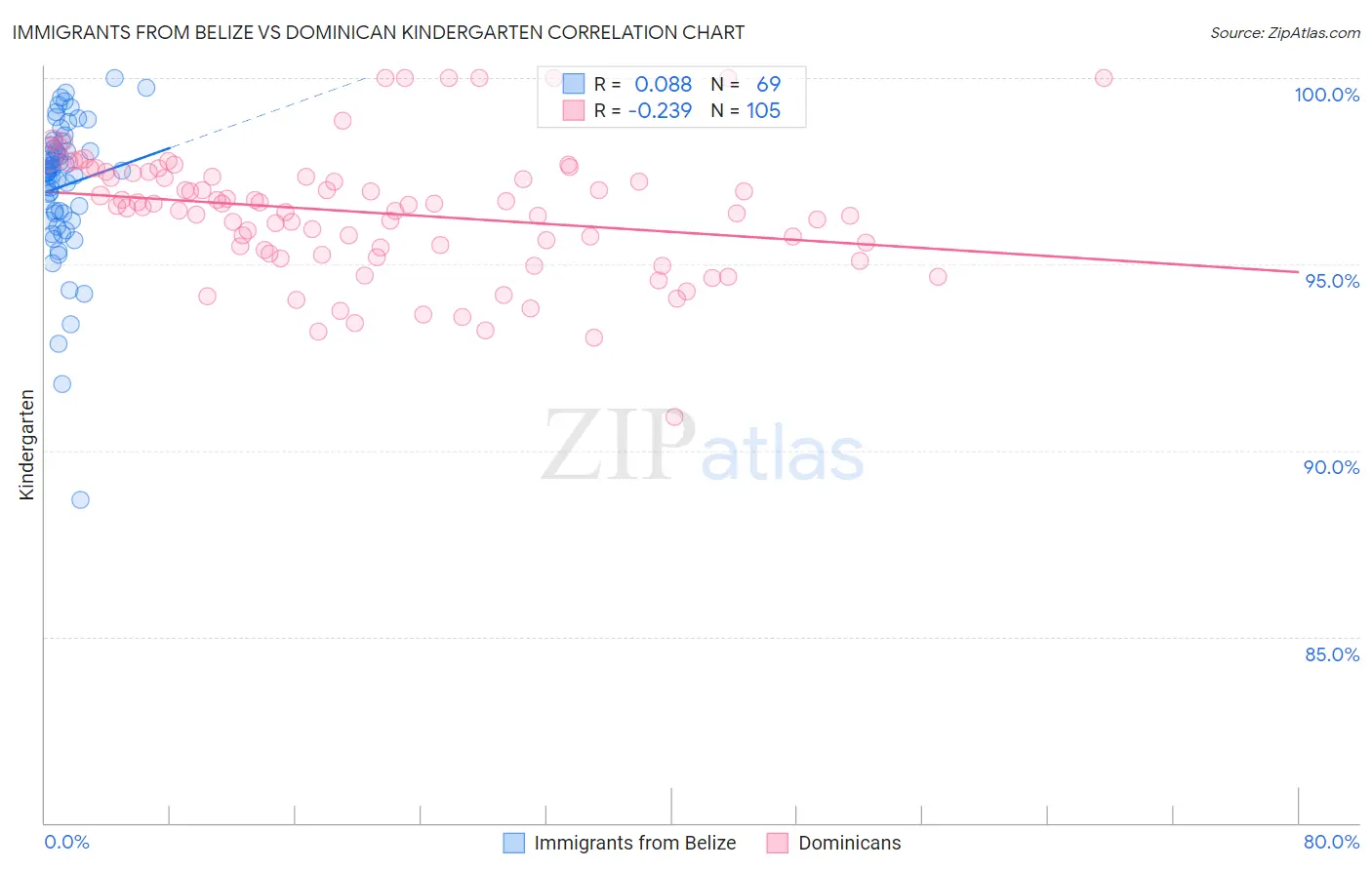 Immigrants from Belize vs Dominican Kindergarten