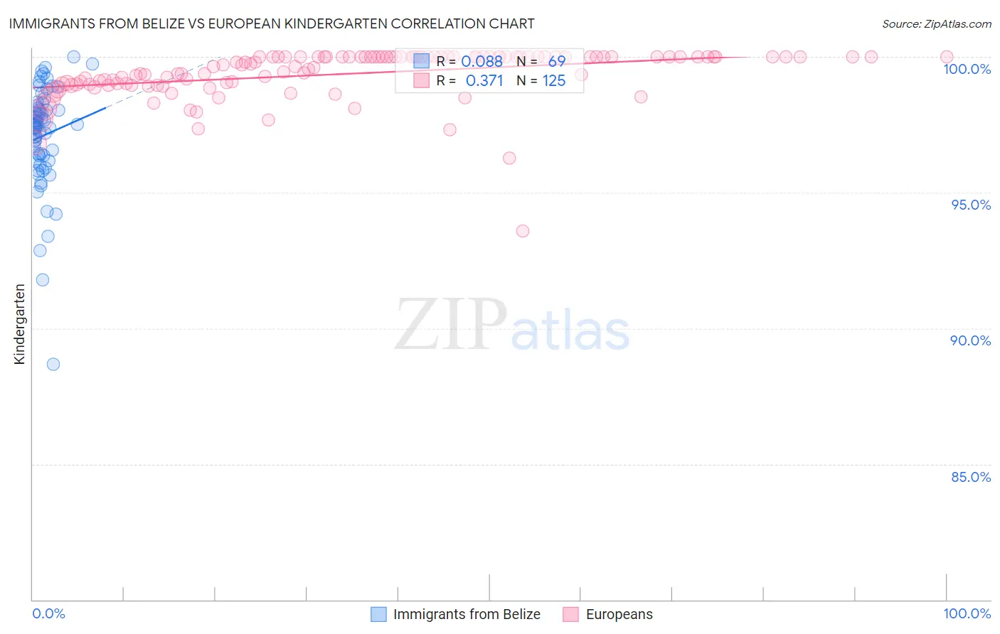 Immigrants from Belize vs European Kindergarten