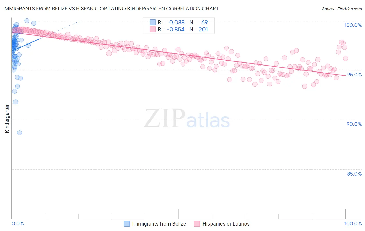 Immigrants from Belize vs Hispanic or Latino Kindergarten