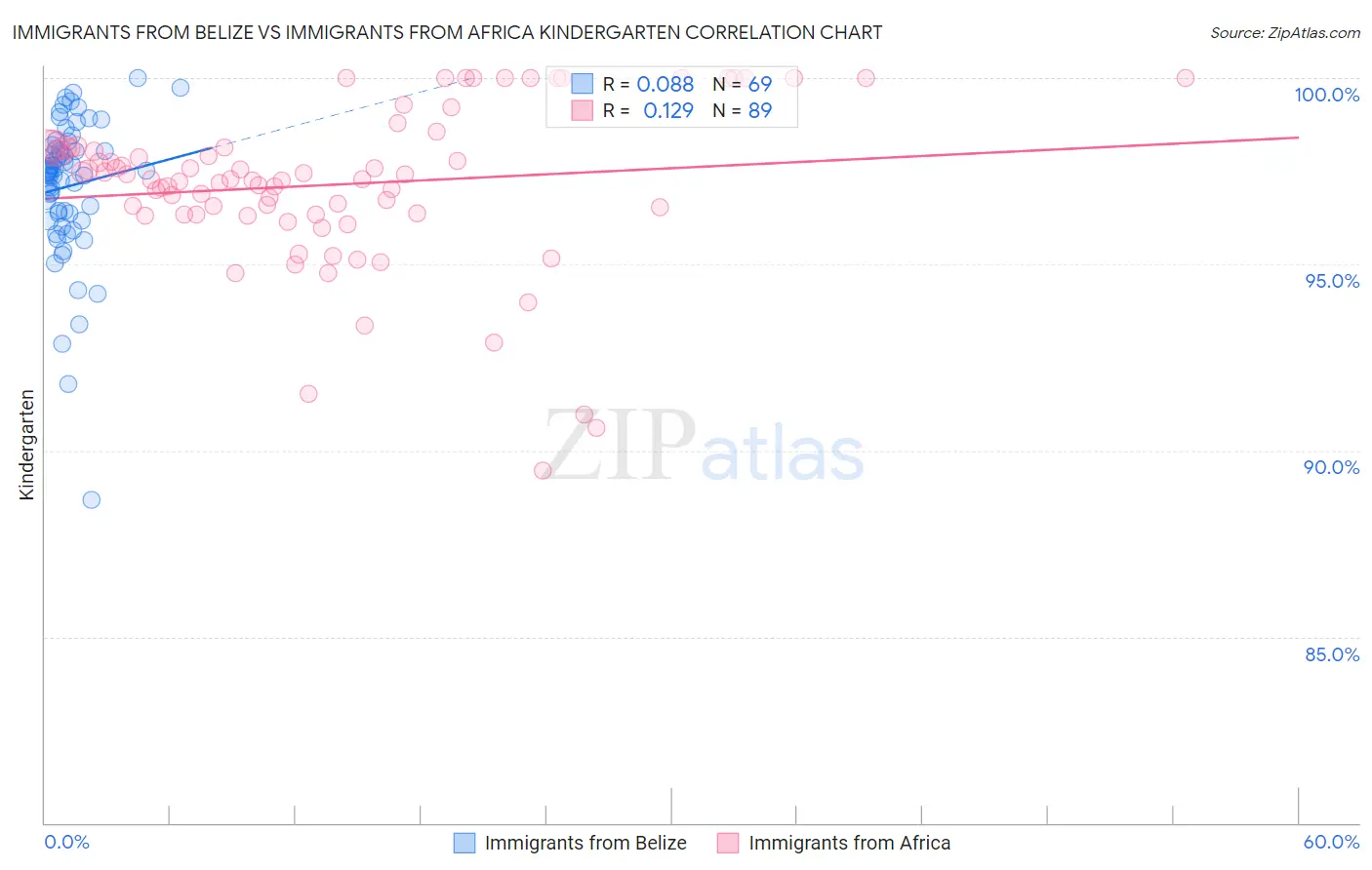 Immigrants from Belize vs Immigrants from Africa Kindergarten