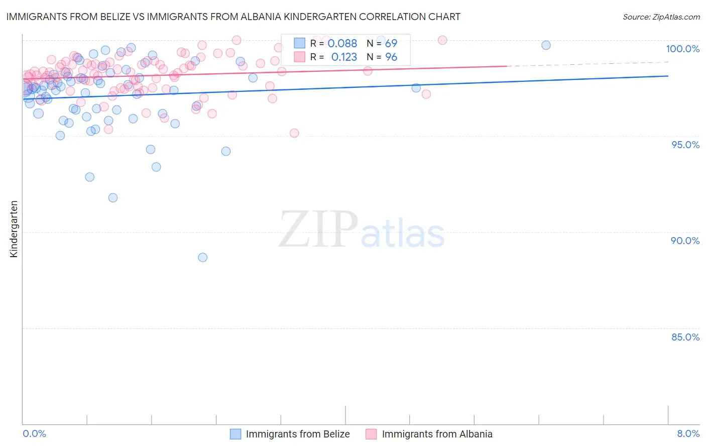 Immigrants from Belize vs Immigrants from Albania Kindergarten