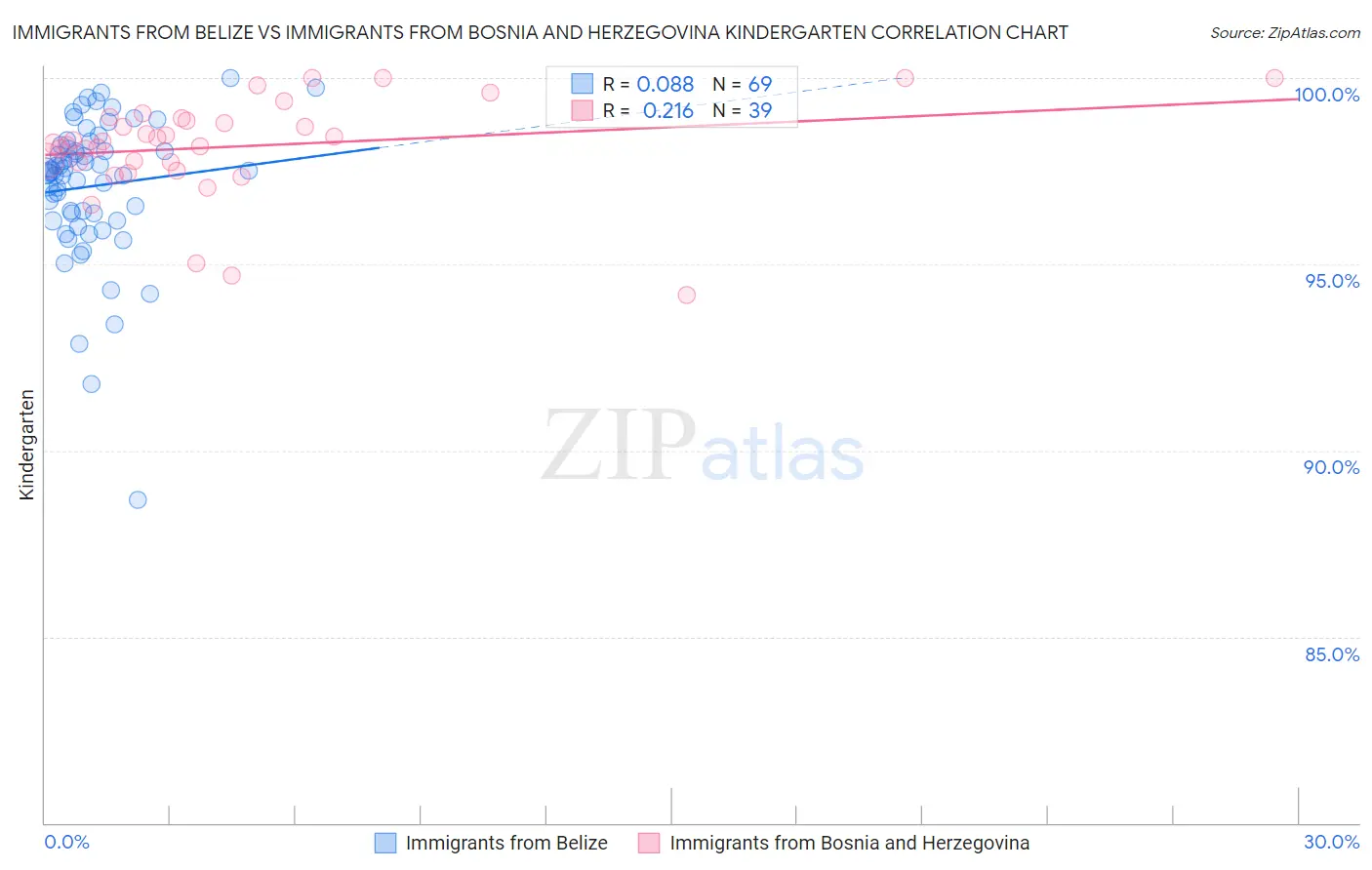 Immigrants from Belize vs Immigrants from Bosnia and Herzegovina Kindergarten