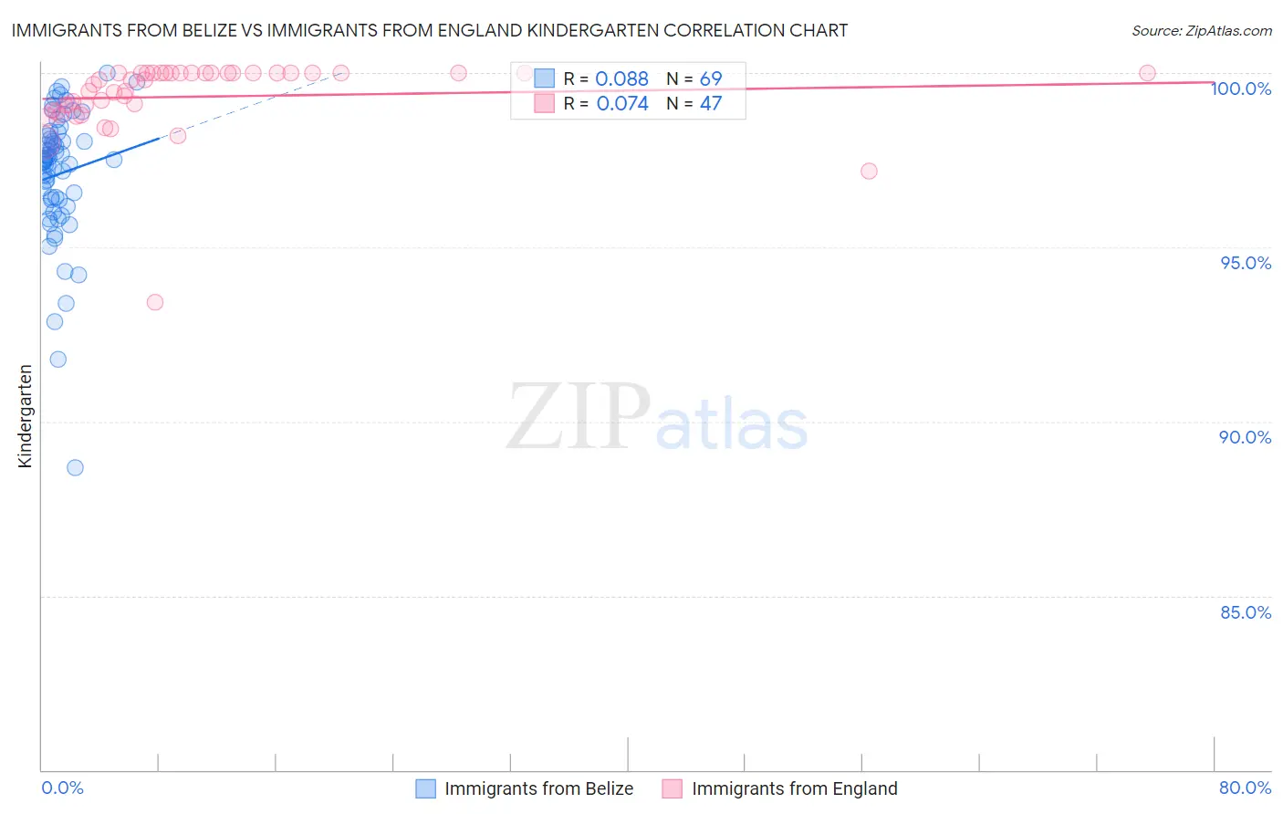 Immigrants from Belize vs Immigrants from England Kindergarten