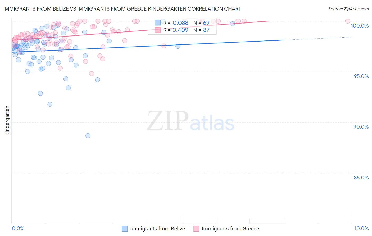 Immigrants from Belize vs Immigrants from Greece Kindergarten