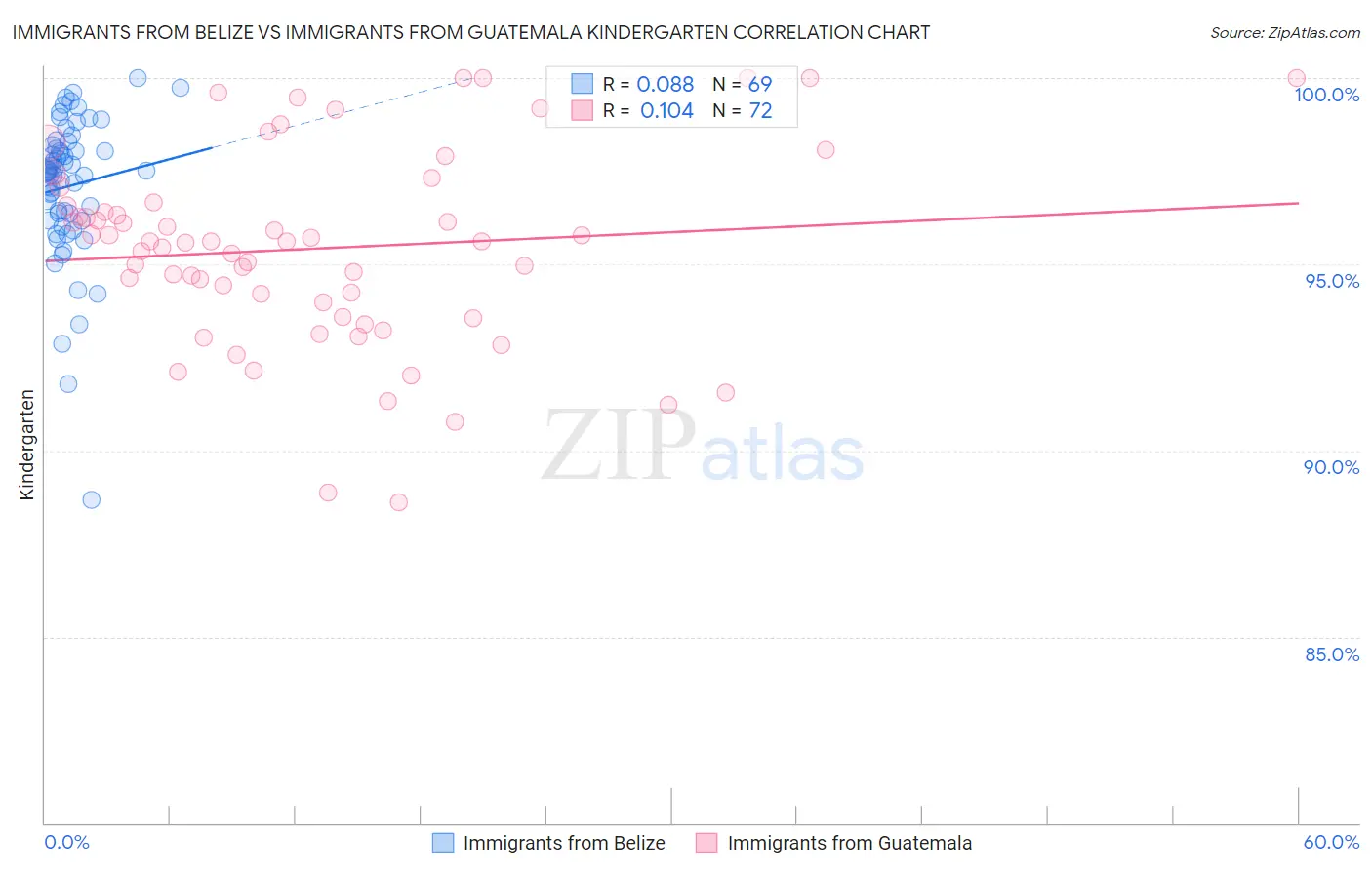 Immigrants from Belize vs Immigrants from Guatemala Kindergarten