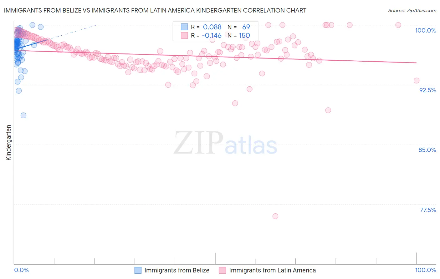 Immigrants from Belize vs Immigrants from Latin America Kindergarten