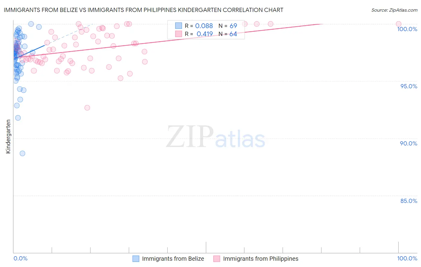 Immigrants from Belize vs Immigrants from Philippines Kindergarten