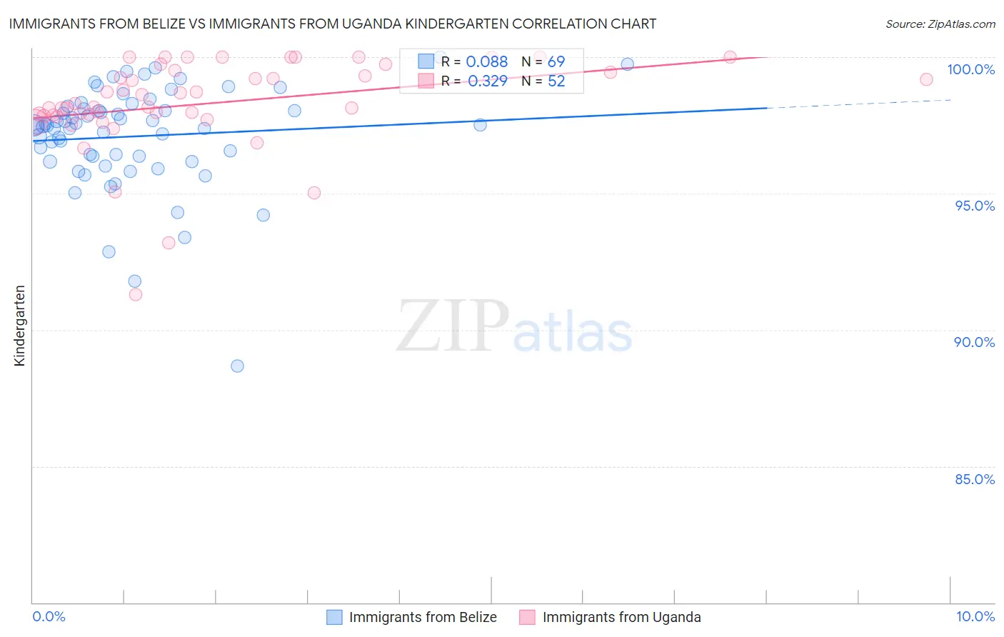 Immigrants from Belize vs Immigrants from Uganda Kindergarten