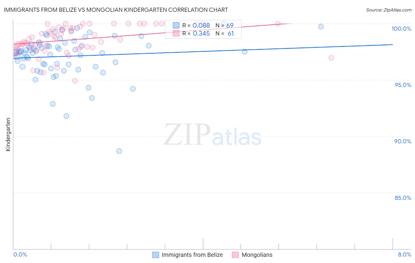 Immigrants from Belize vs Mongolian Kindergarten