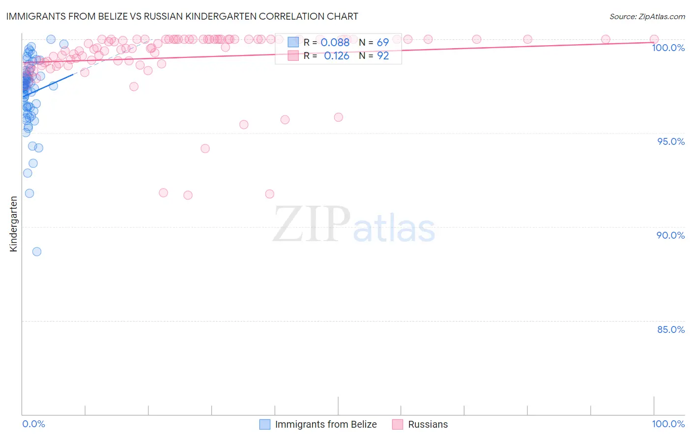 Immigrants from Belize vs Russian Kindergarten