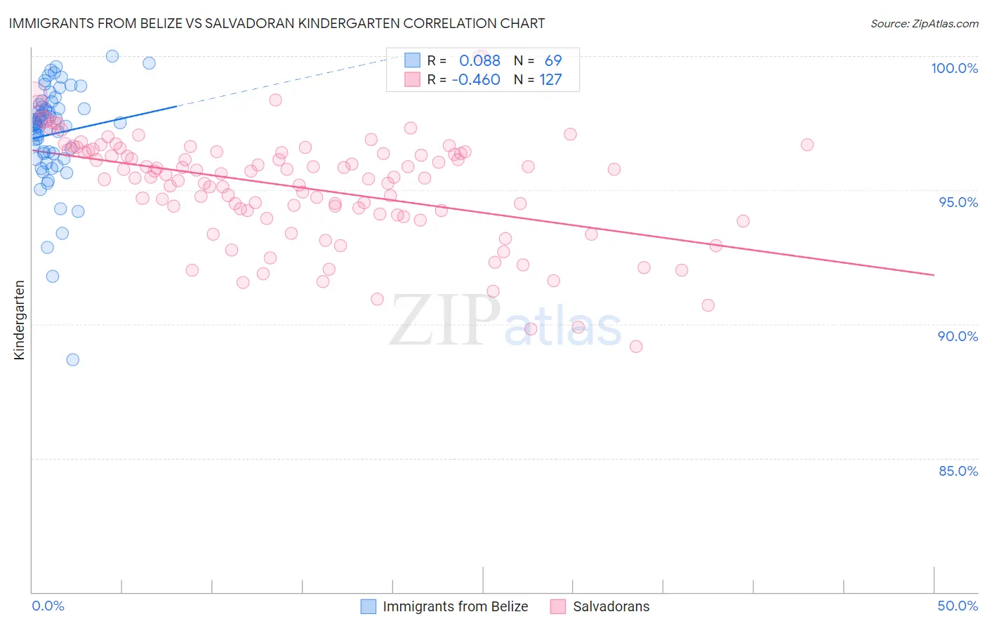 Immigrants from Belize vs Salvadoran Kindergarten