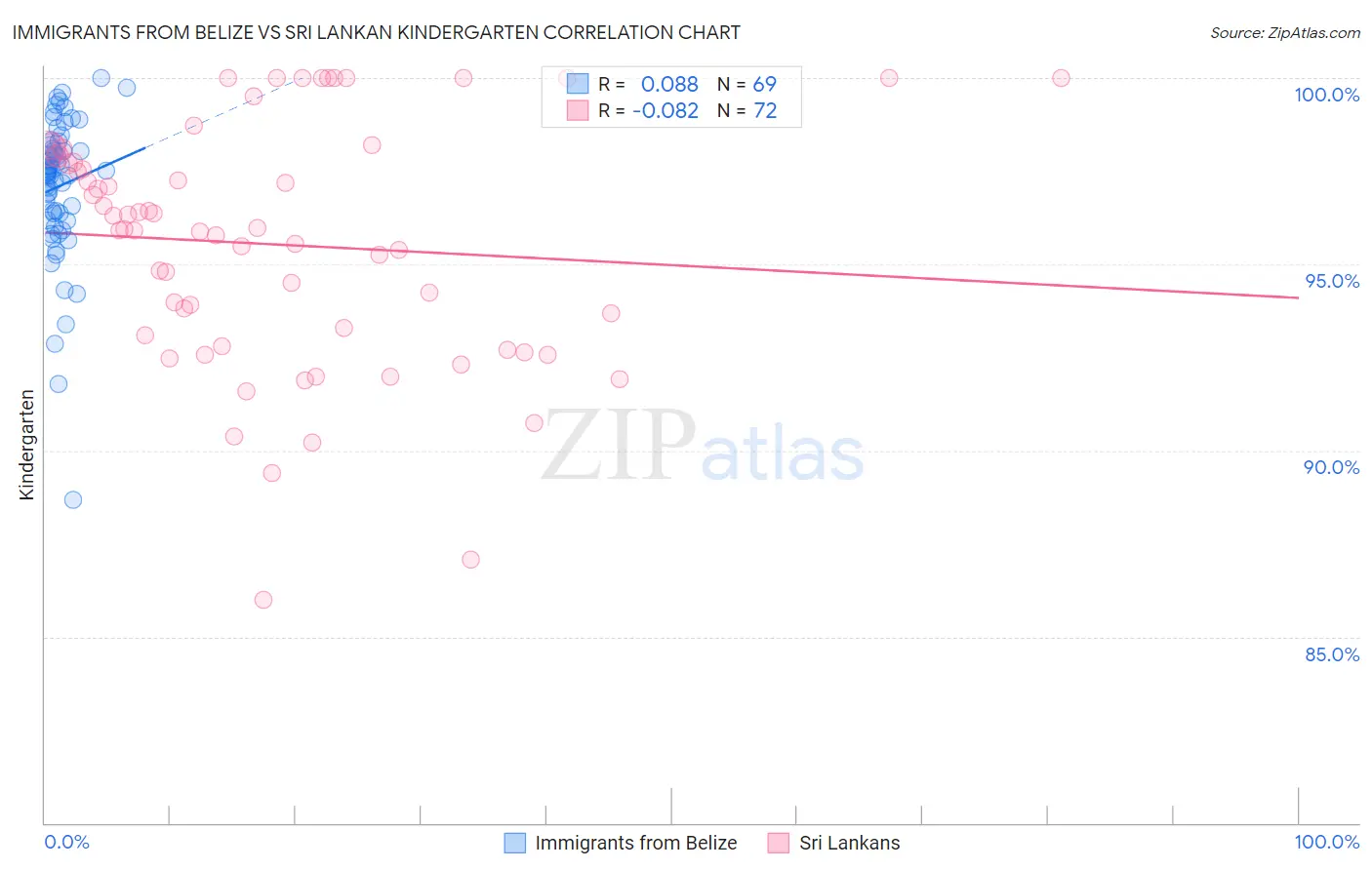 Immigrants from Belize vs Sri Lankan Kindergarten