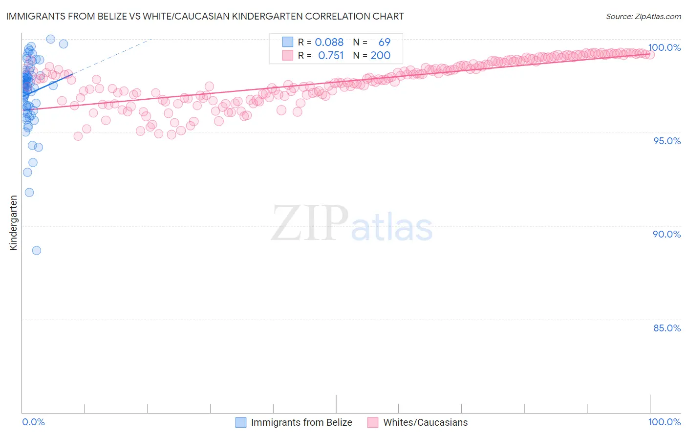 Immigrants from Belize vs White/Caucasian Kindergarten