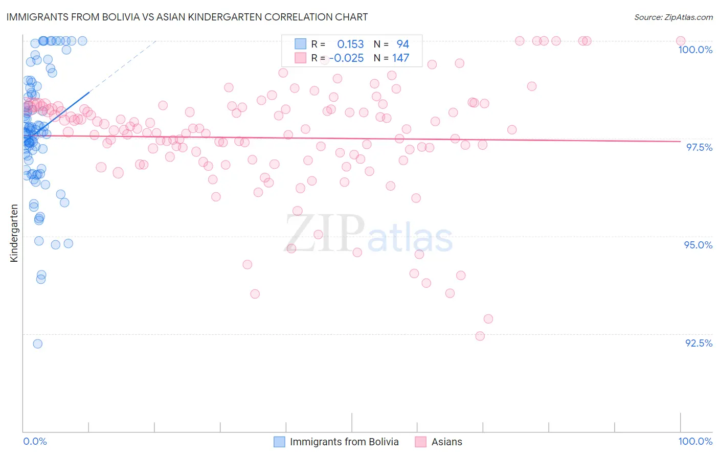 Immigrants from Bolivia vs Asian Kindergarten