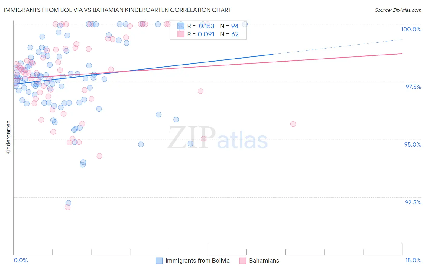 Immigrants from Bolivia vs Bahamian Kindergarten