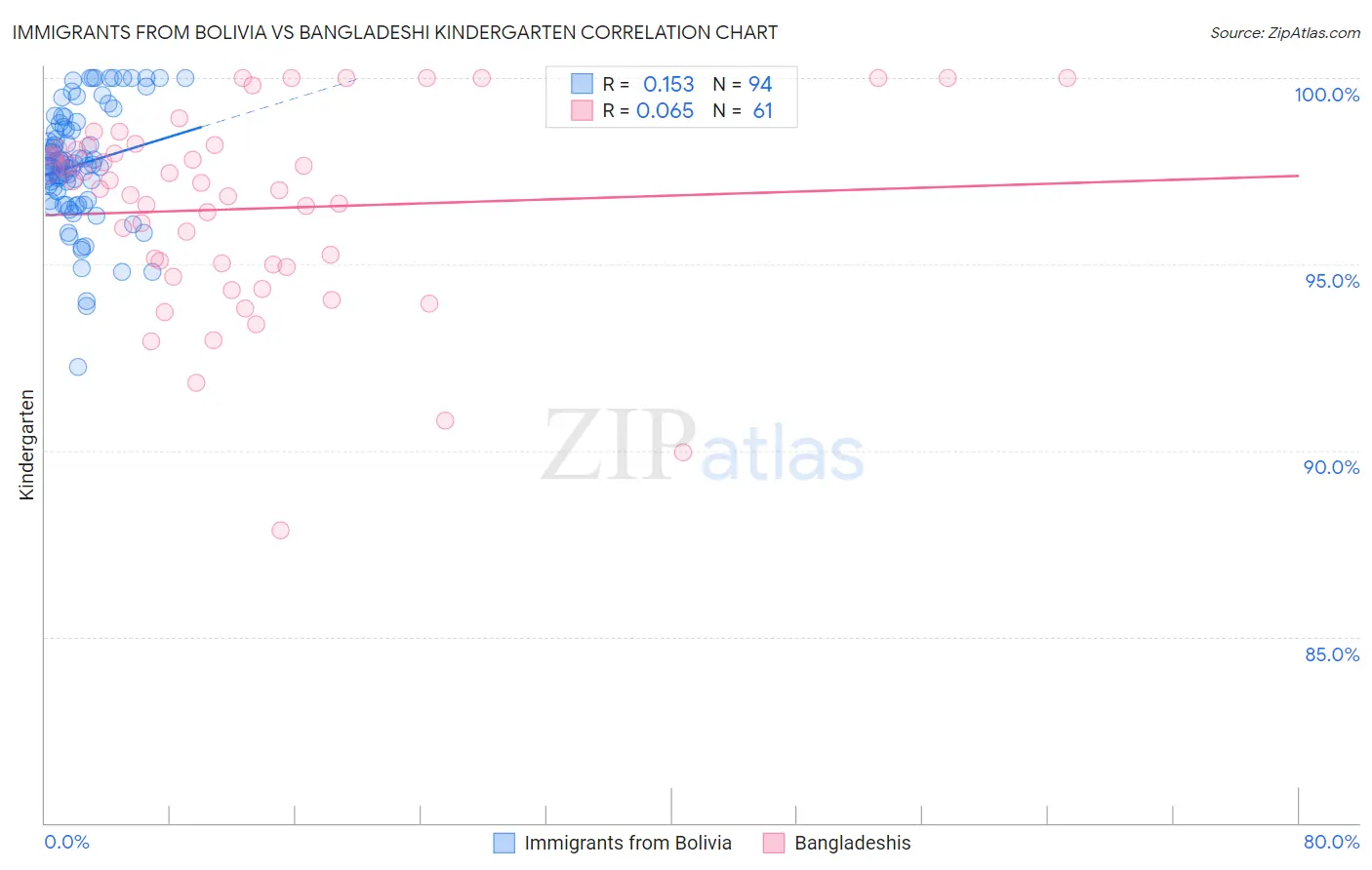 Immigrants from Bolivia vs Bangladeshi Kindergarten