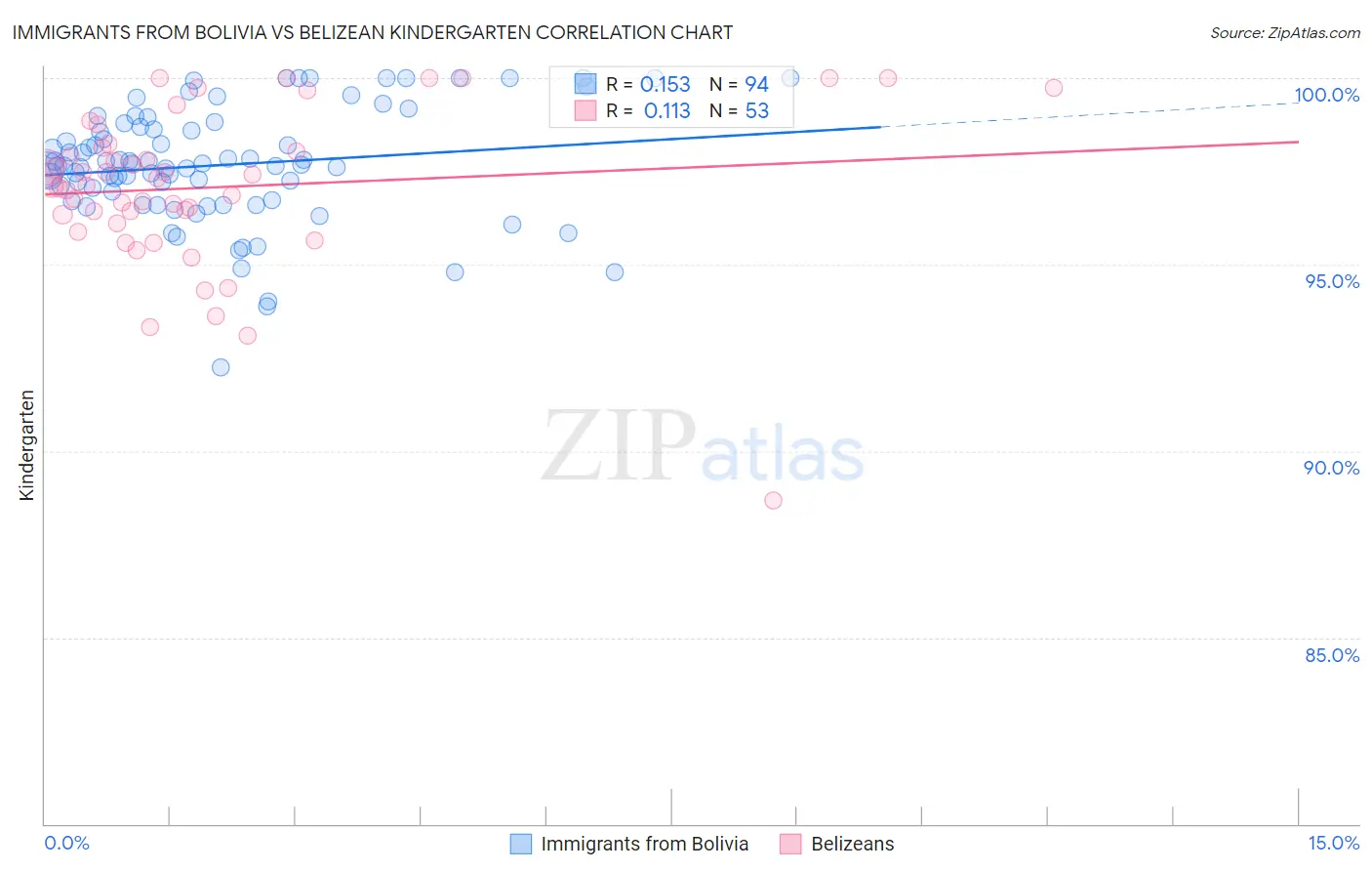 Immigrants from Bolivia vs Belizean Kindergarten