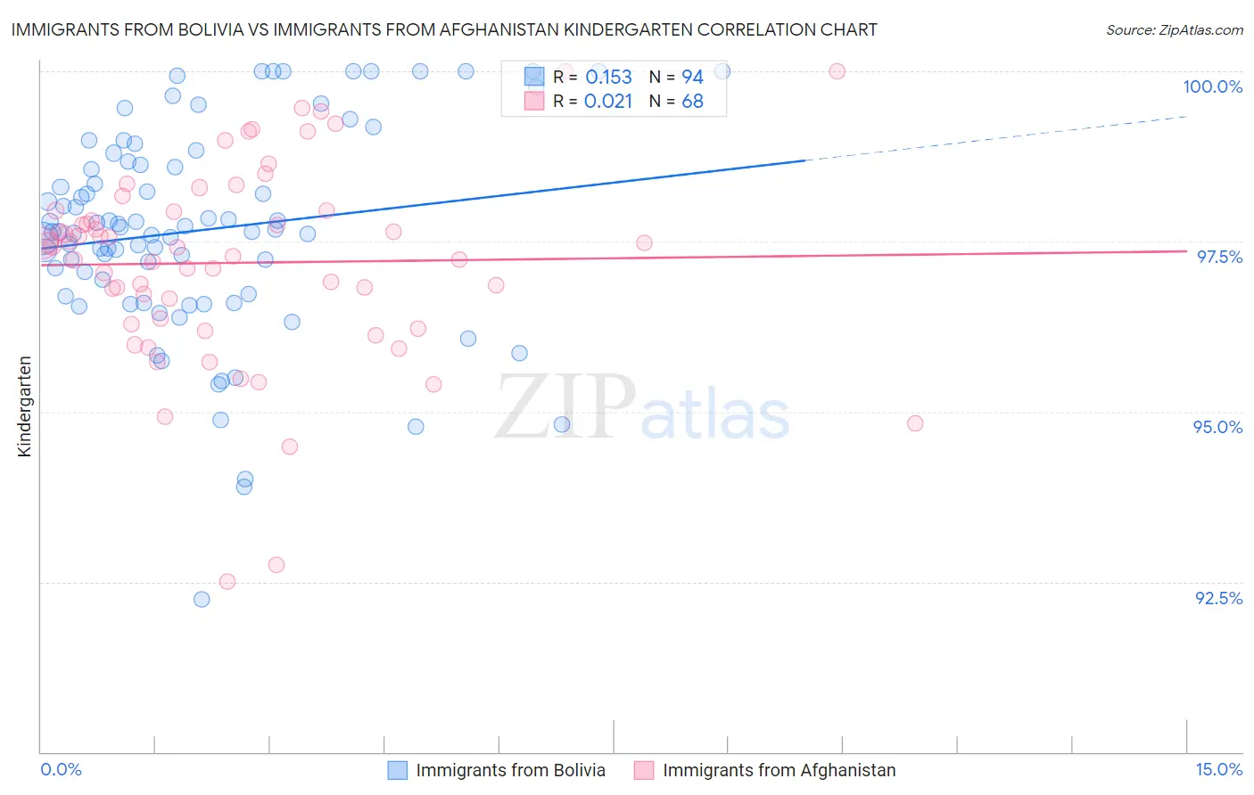 Immigrants from Bolivia vs Immigrants from Afghanistan Kindergarten