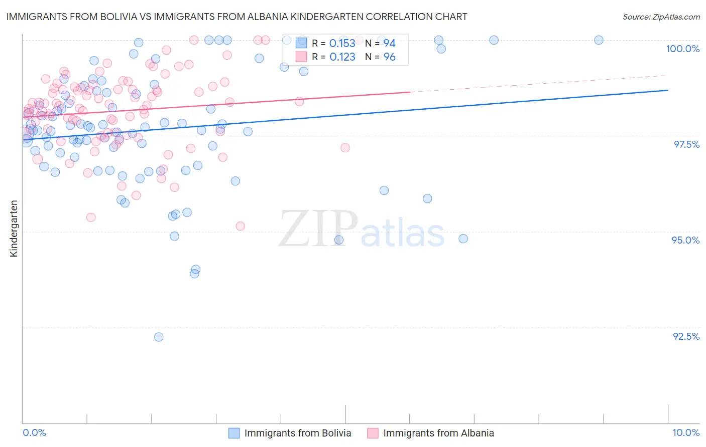 Immigrants from Bolivia vs Immigrants from Albania Kindergarten