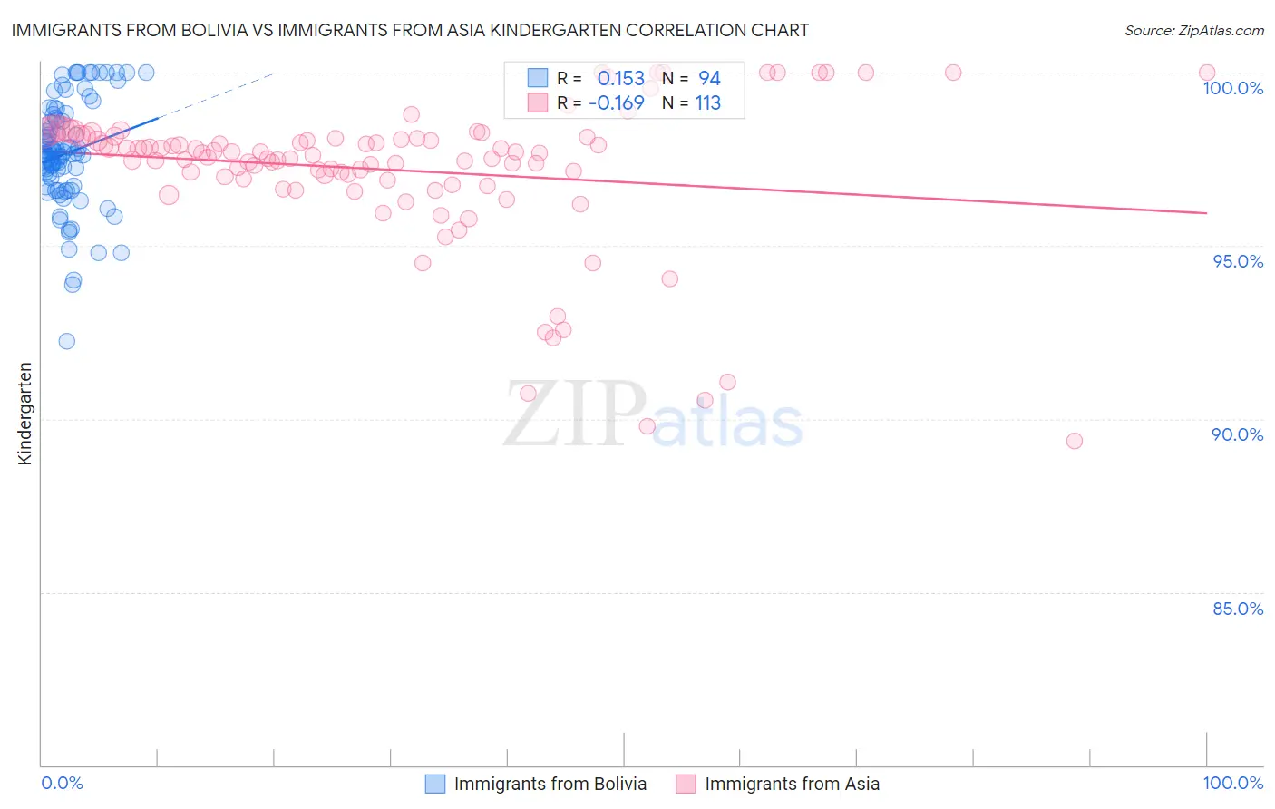 Immigrants from Bolivia vs Immigrants from Asia Kindergarten