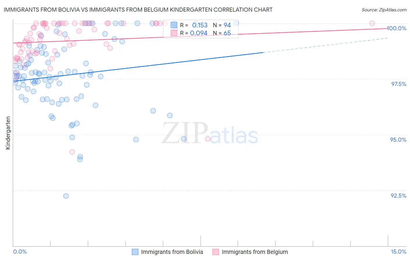 Immigrants from Bolivia vs Immigrants from Belgium Kindergarten