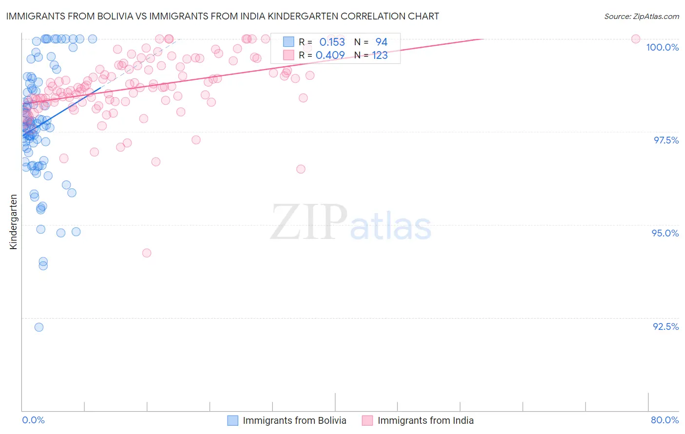 Immigrants from Bolivia vs Immigrants from India Kindergarten