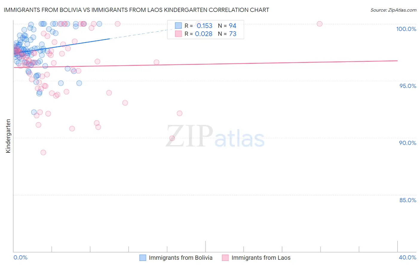 Immigrants from Bolivia vs Immigrants from Laos Kindergarten