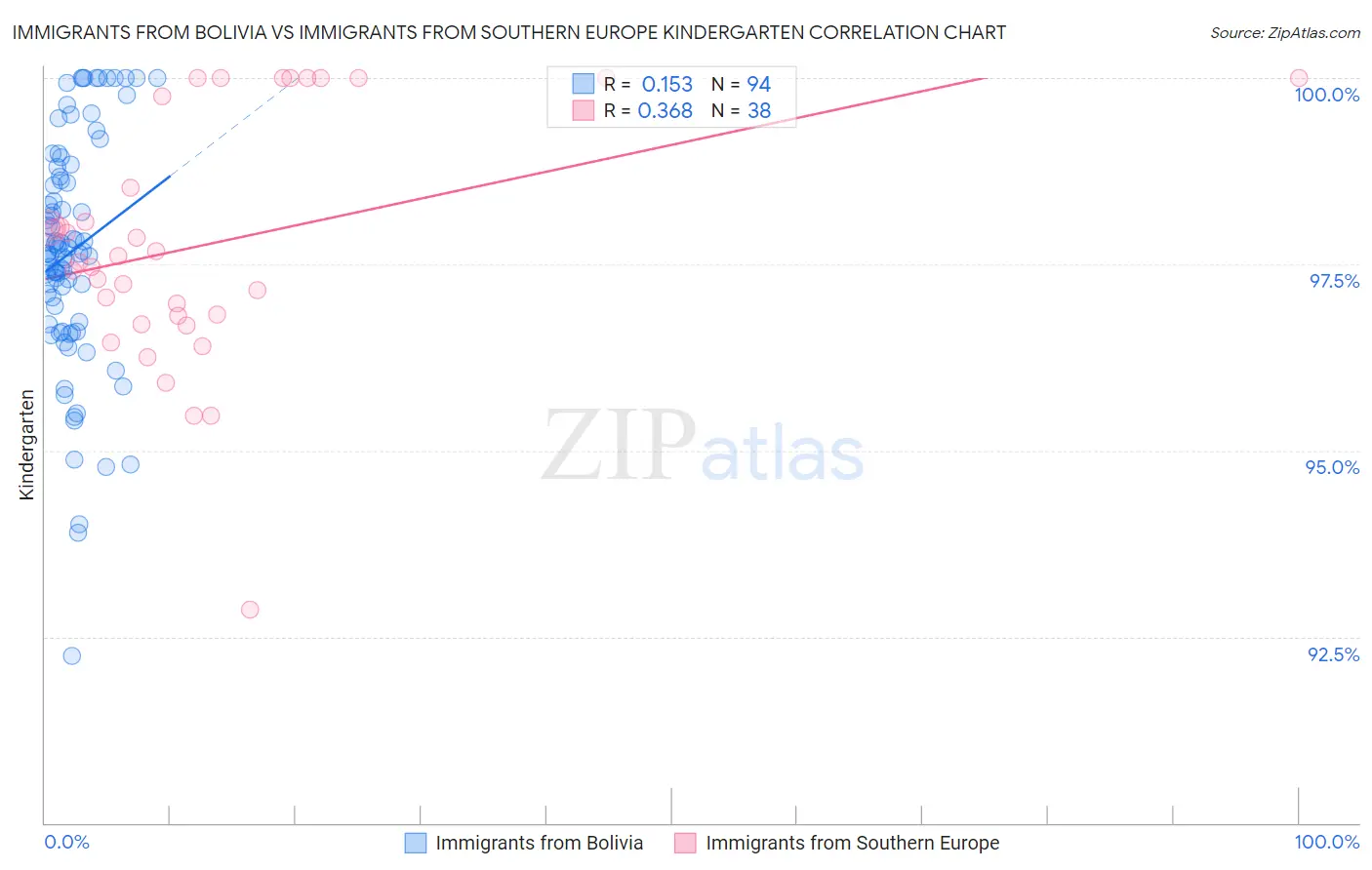 Immigrants from Bolivia vs Immigrants from Southern Europe Kindergarten