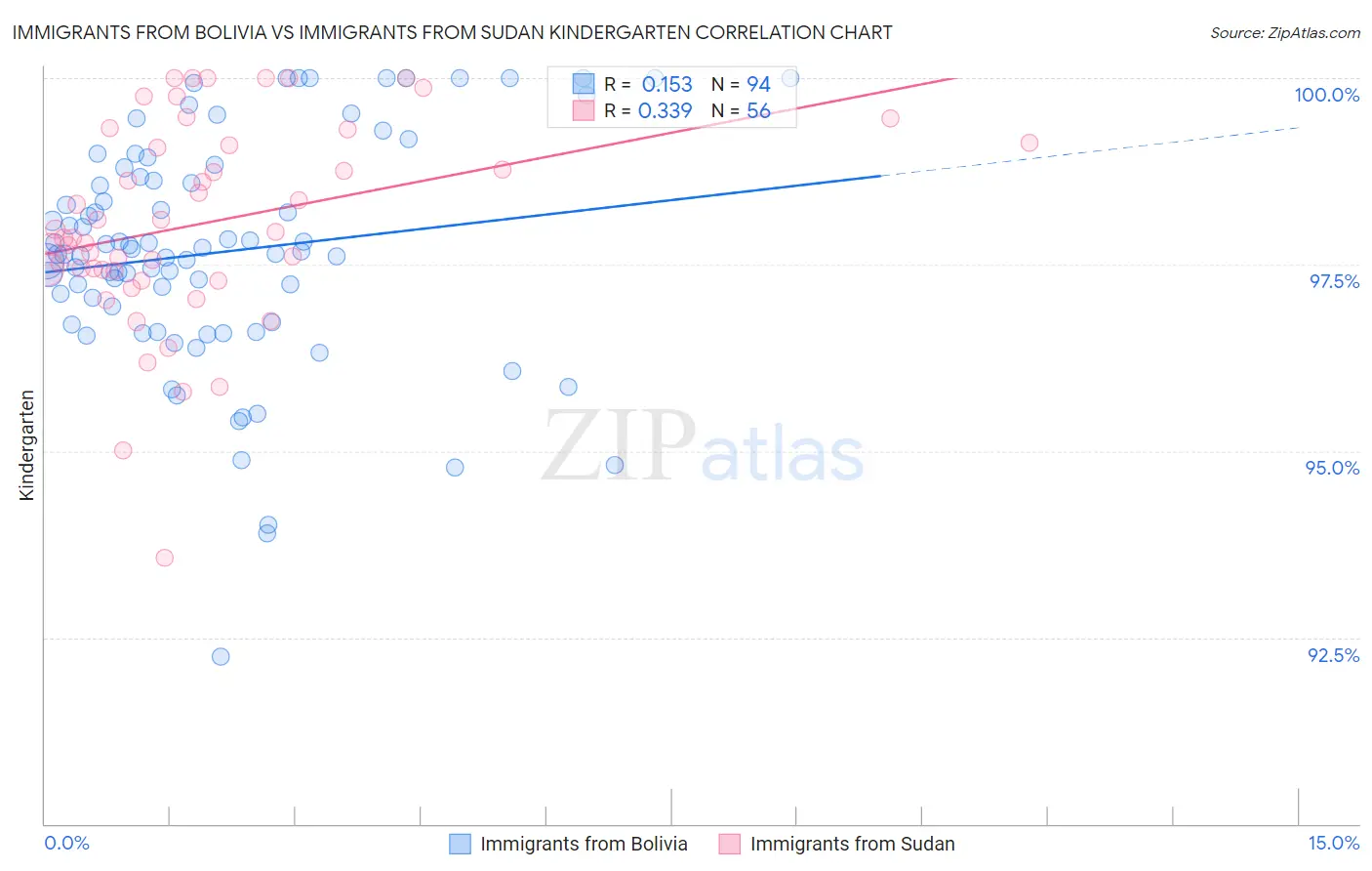 Immigrants from Bolivia vs Immigrants from Sudan Kindergarten