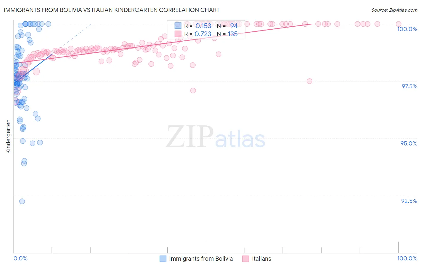 Immigrants from Bolivia vs Italian Kindergarten