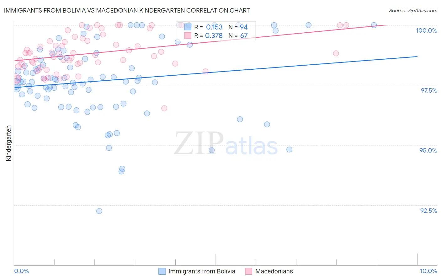 Immigrants from Bolivia vs Macedonian Kindergarten