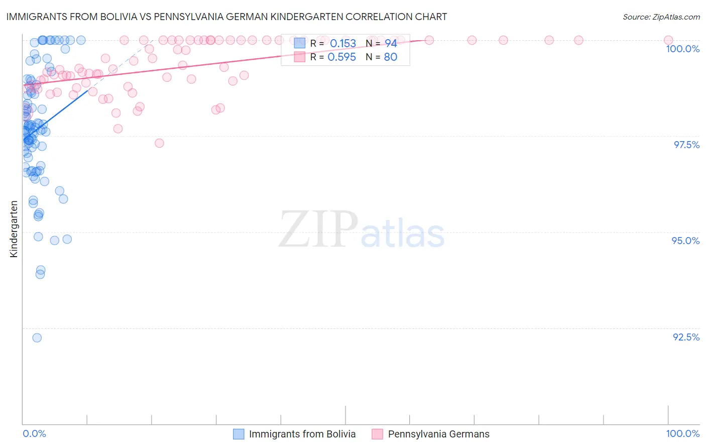 Immigrants from Bolivia vs Pennsylvania German Kindergarten