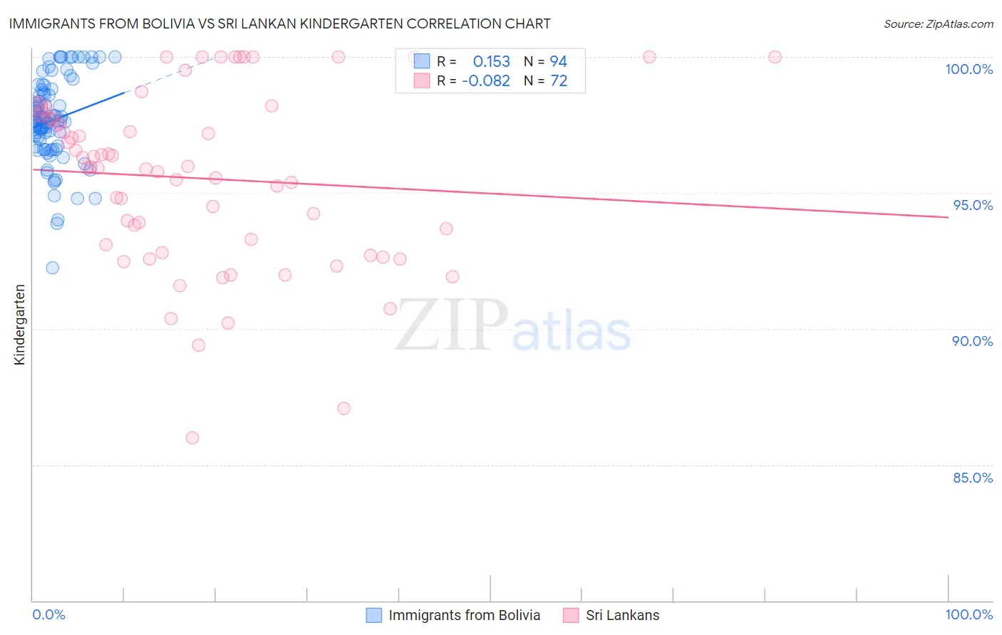 Immigrants from Bolivia vs Sri Lankan Kindergarten