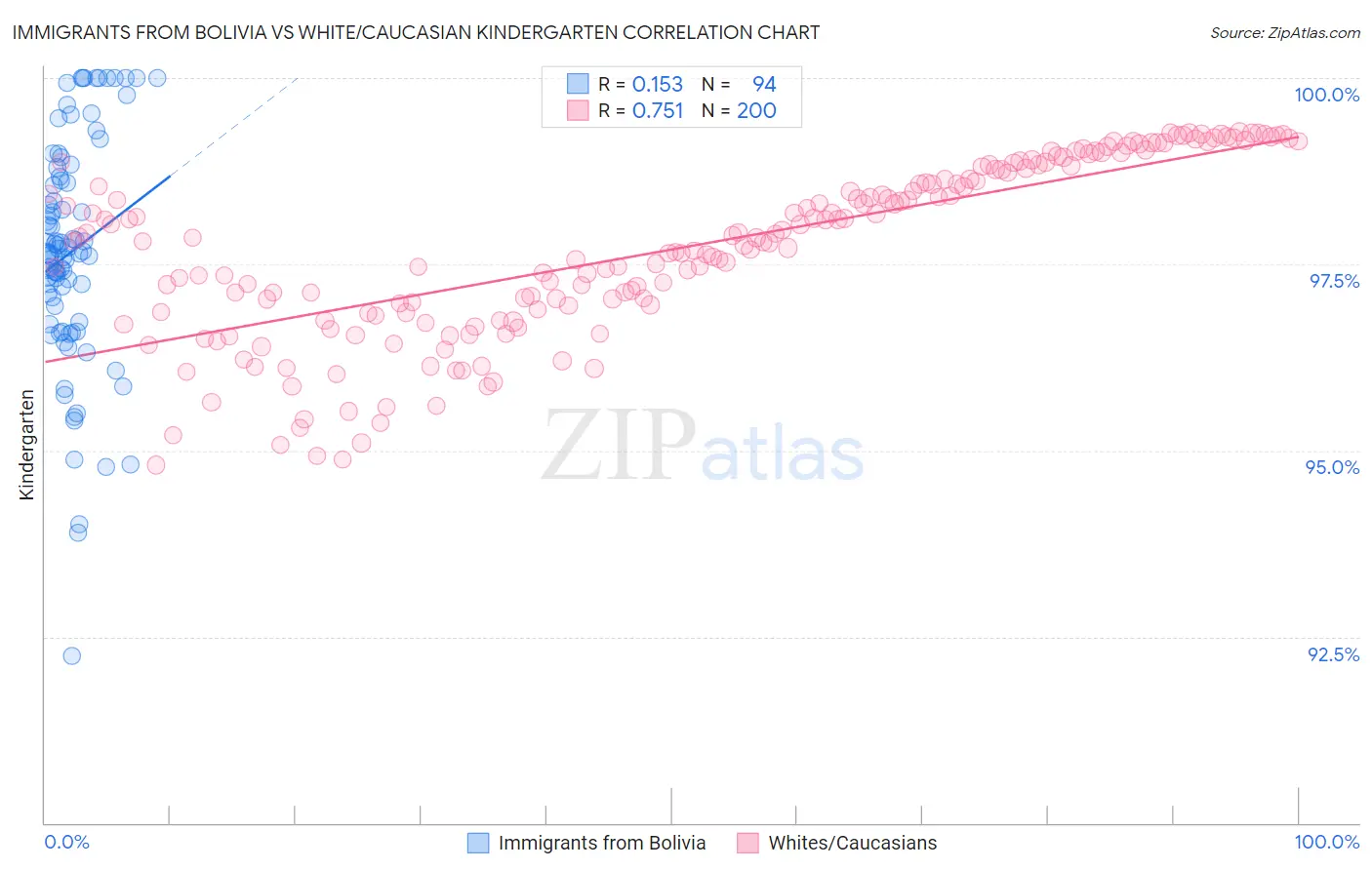 Immigrants from Bolivia vs White/Caucasian Kindergarten